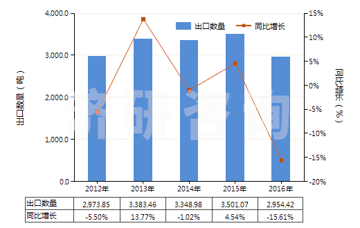 2012-2016年中國未混合的維生素A及其衍生物(不論是否溶于溶劑)(HS29362100)出口量及增速統(tǒng)計